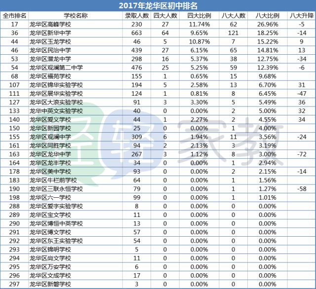 小升初大数据深圳市最新初中排名之龙华区名校