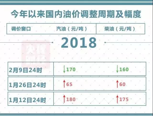 经过本次调价，2018年以来，国内成品油调价已呈现“二涨一跌零搁浅”的格局。整体来看，截止至本次调价，2018年汽油价格每吨累计上涨75元，柴油价格每吨累计上涨75元。