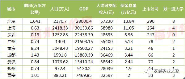 西安面积人口_今年的十大最佳商业城市榜公布了,上海不再是第一,成都进步最(2)