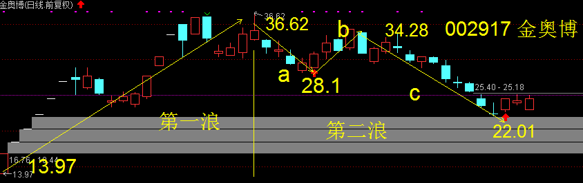 出现大阳线就是启动信号 .在看002917金奥博