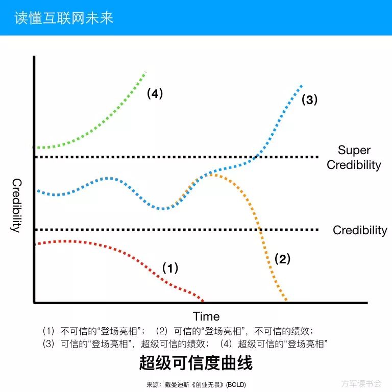 关于超级可信度曲线,戴曼迪斯分析说