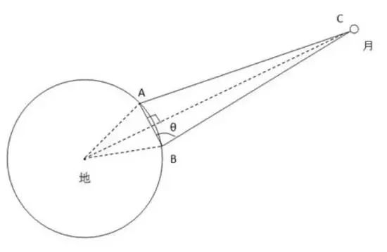 视差法 二十世纪初,法国人曾分别在南北半球观测月面通过子午线时