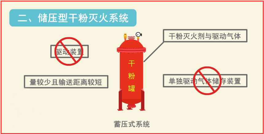 消防小白必备的4个干粉灭火系统图集