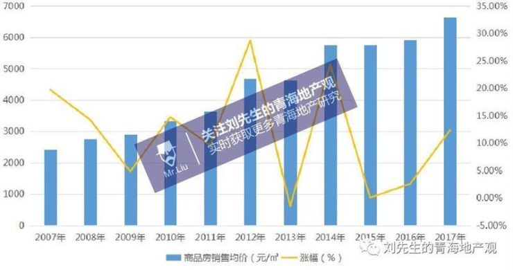 西宁gdp房价_西北名城GDP不到2000亿,卖房却超500亿,房价涨幅居首