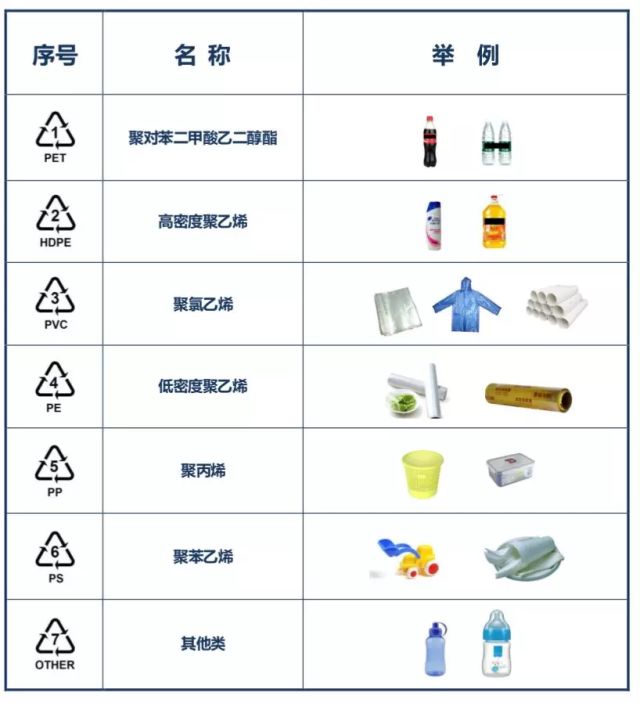 一般塑料制品都会在外表面标一个三角形和数字1—7,数字就代表了不同