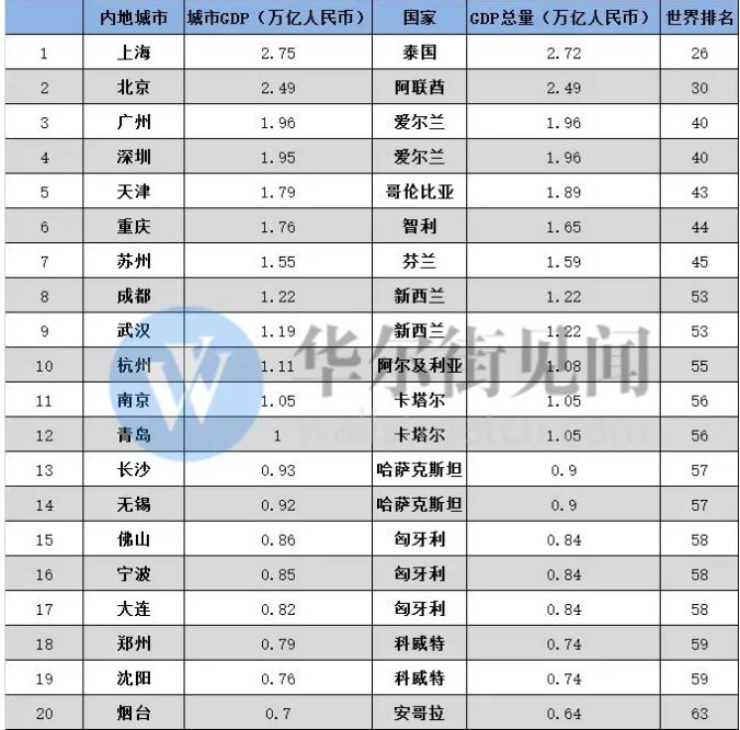 武汉市十三个区的gdp是多少_西安未来5年发展前景最大的区域是哪里