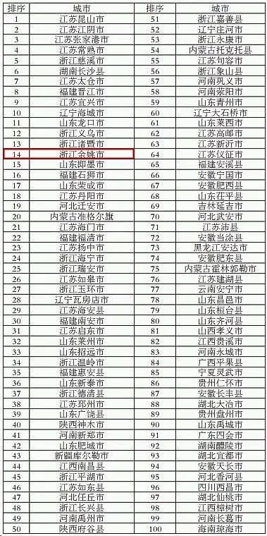 江苏浙江县级经济gdp_2016年中国GDP千亿县 县级市 排行榜 多在江苏 广东无入围县