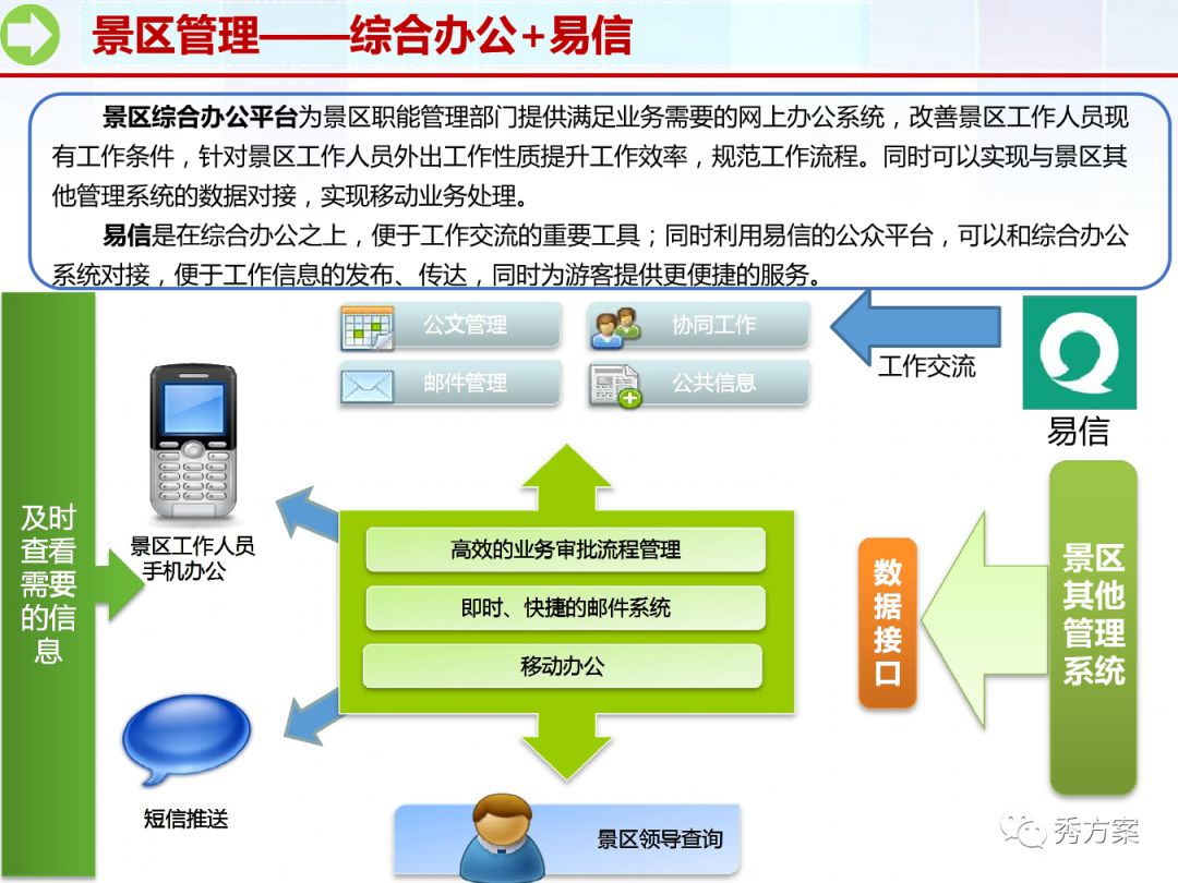 智慧旅游:智慧景区应用系统整体规划方案(ppt)