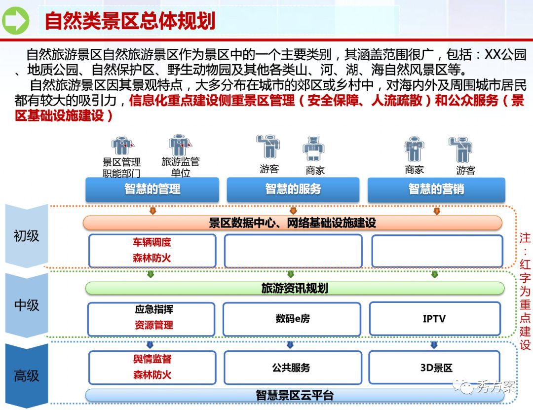 智慧旅游:智慧景区应用系统整体规划方案(ppt)