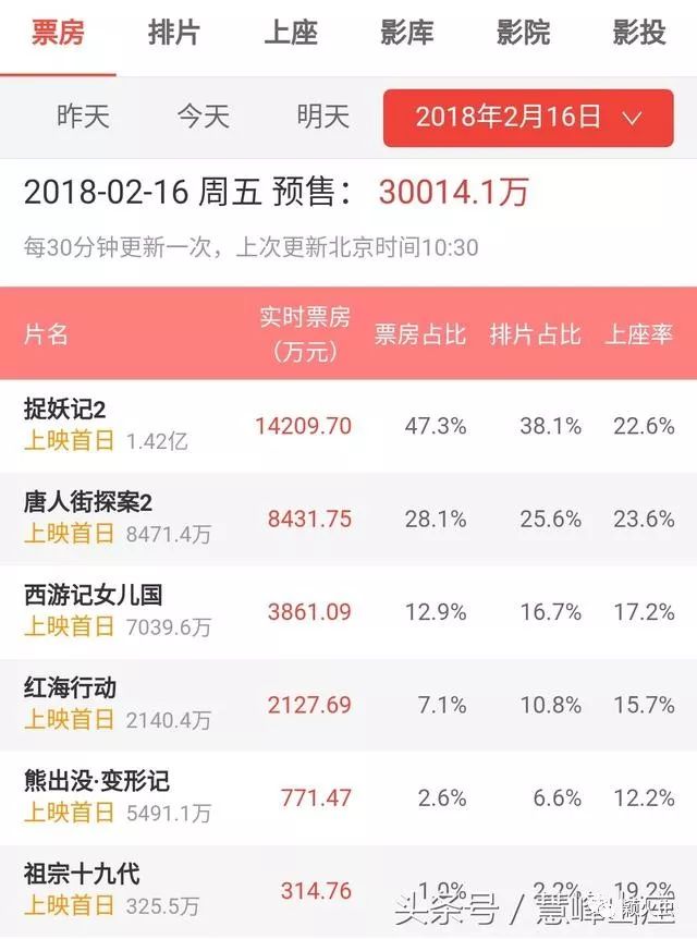 大年初一预售票房超3亿春节档冠亚军提前锁定网友有话说