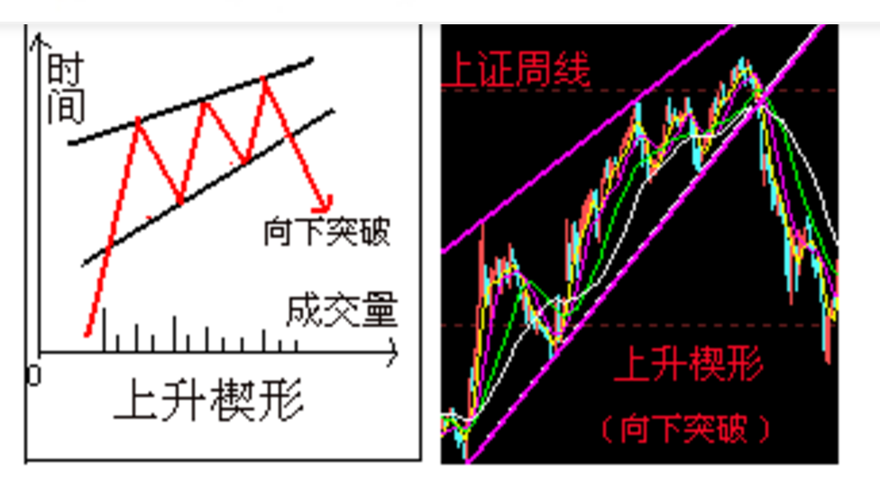 期货张宁经典k线组合之楔形整理形态