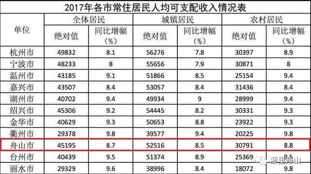 舟山市常住人口_2017年舟山常住人口117万 岱山县人口增量最大(附图表)-研究报