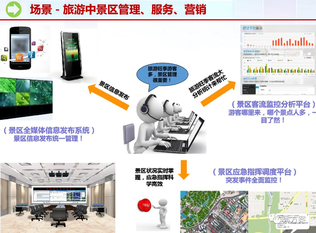 智慧旅游:智慧景区应用系统整体规划方案(ppt)