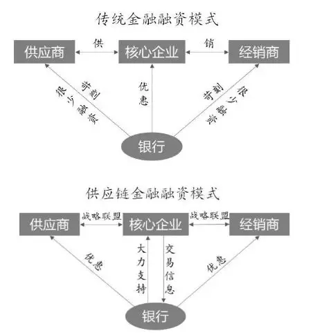 优化工供应链金融模式下中小企业信用风险控制研究