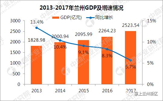 2019兰州新区gdp_兰州新区