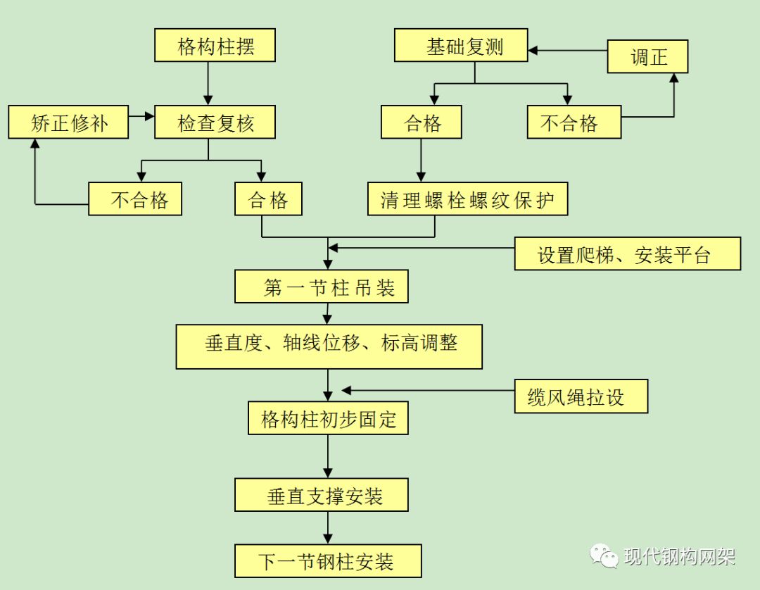 大跨度管桁架拼装,吊装施工工法