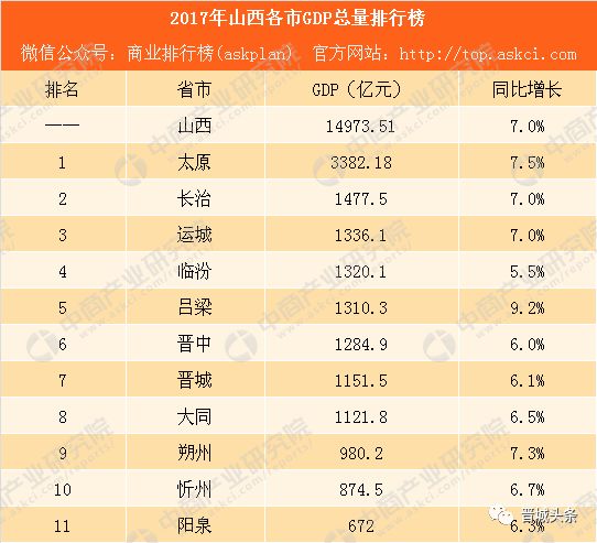 2017年各市gdp排名_山西各市gdp排名(2)