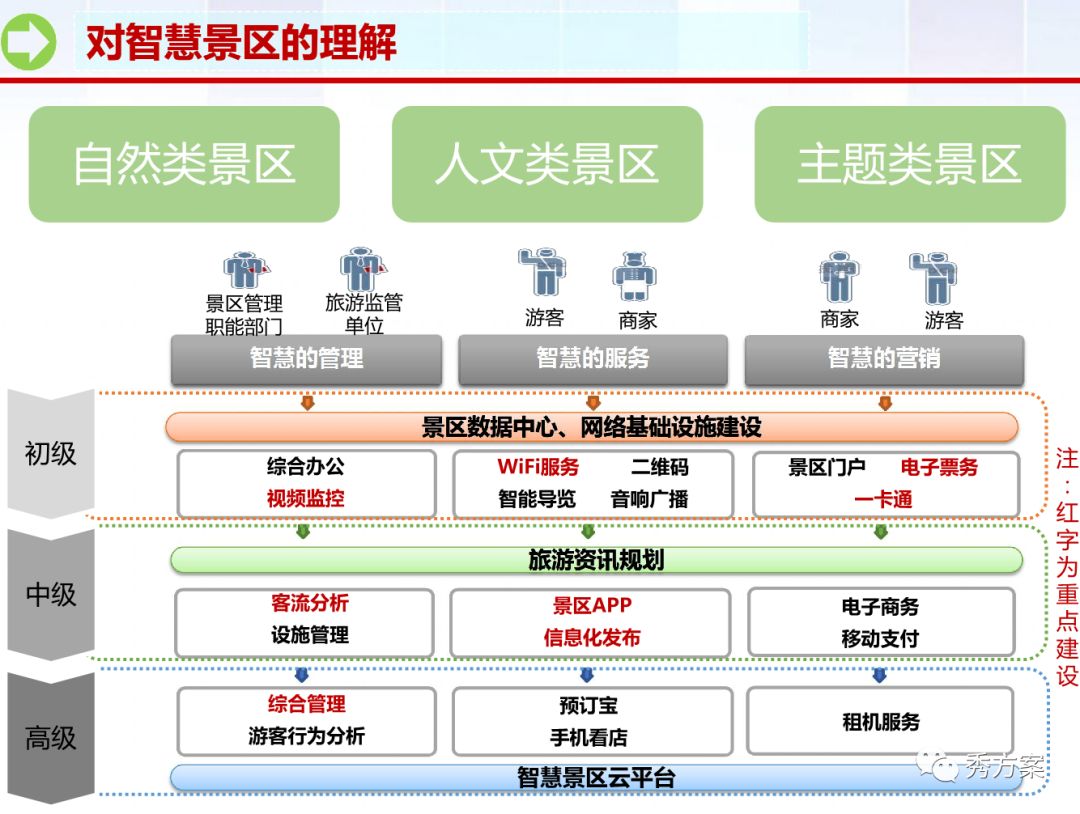 智慧旅游:智慧景区应用系统整体规划方案(ppt)