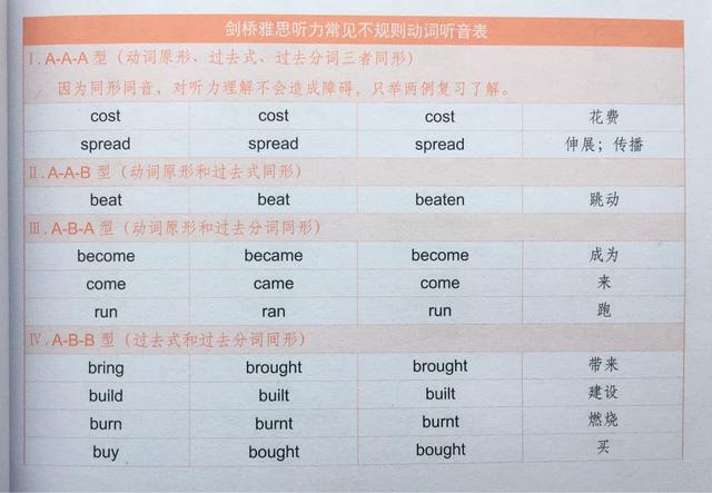 这些英语听力障碍你有吗简单动词也会成为听力理解的障碍