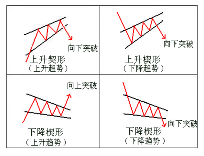 期货张宁经典k线组合之楔形整理形态