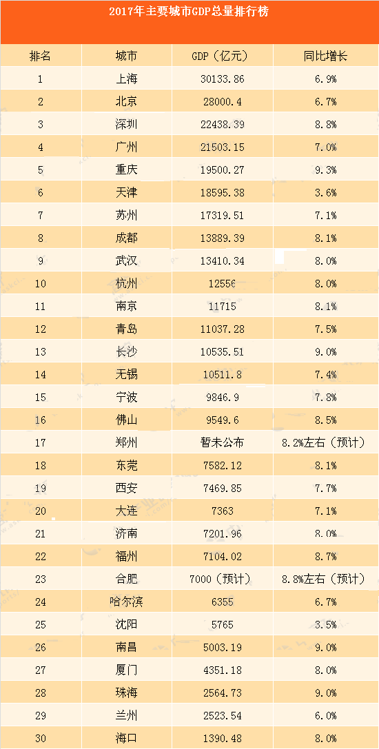 1992城市gdp排行榜_2016年全国城市GDP排行榜