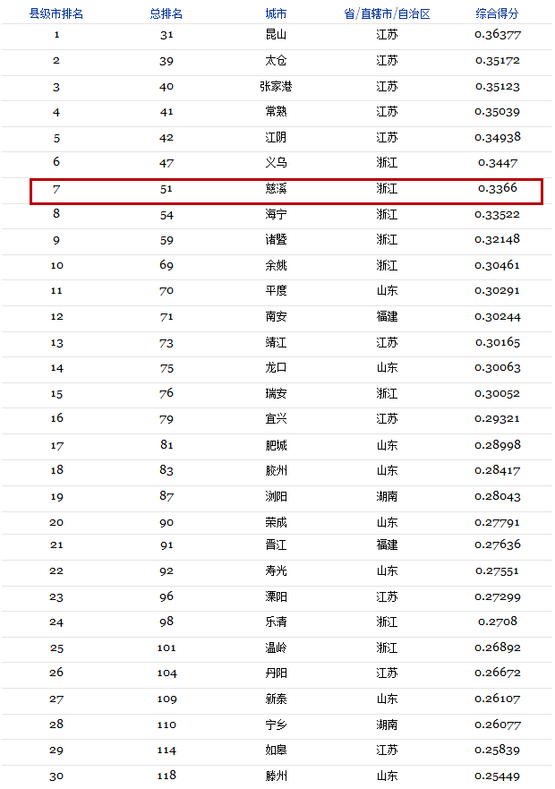 江苏浙江县级经济gdp_2016年中国GDP千亿县 县级市 排行榜 多在江苏 广东无入围县