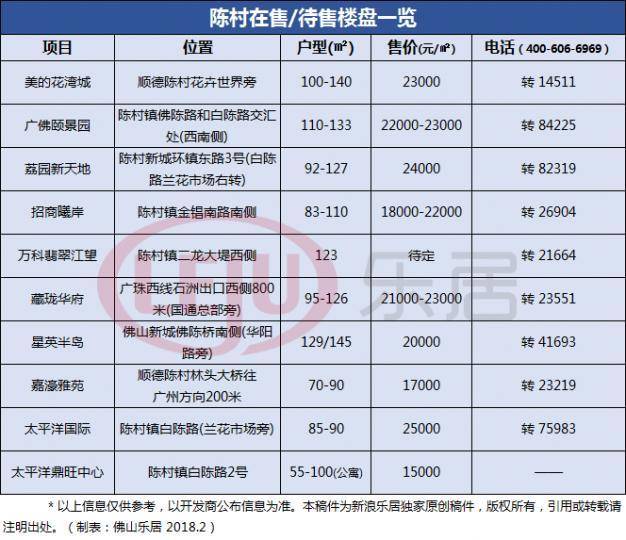 顺德陈村最新片区规划披露佛陈路北侧新增9宗靓宅地