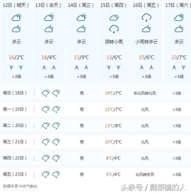 春节天气早知道:娄底,张家界各县市 2月12日至正月初八天气预报