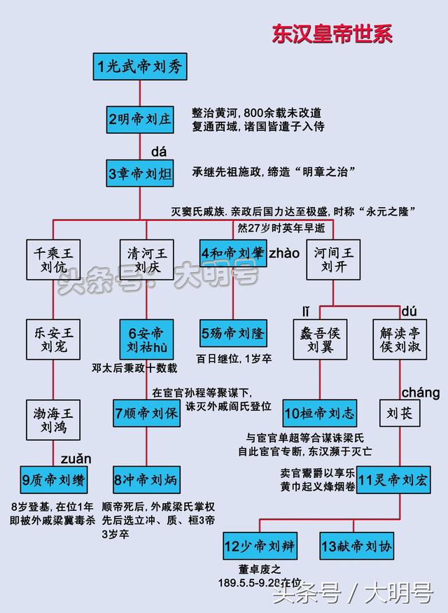 西汉,东汉皇帝世系图,两汉间的皇帝是什么关系?