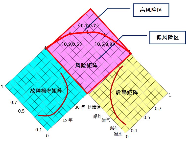 图2 故障风险分布图依照70/30分割律,对于高风险设备,如飞机,核电站