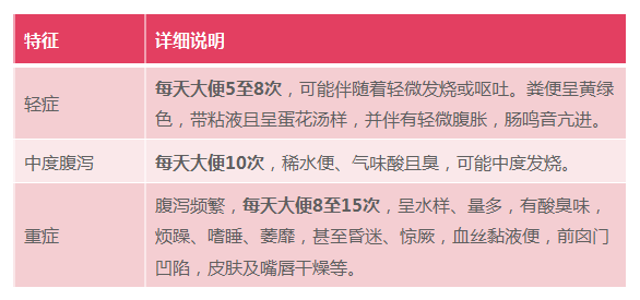 想要在第1时间判断宝宝是否是腹泻,除了观察大便的形状外,还要留意