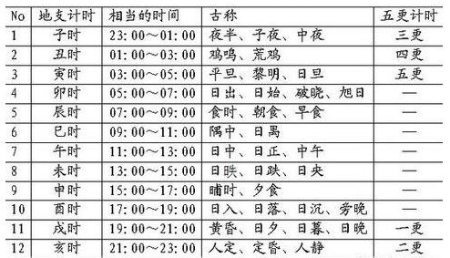 于是每个日子都有一个干支组成的名字 如今的物候历还经常用到干支纪