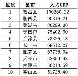 天长市各镇经济GDP排名_安徽省各市县GDP出炉,看看蒙城排第几