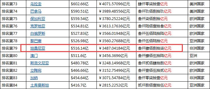 坦桑尼亚gdp_坦桑尼亚地图(3)