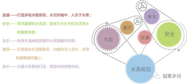 规划概念和目标:连通,安全,生态,激活,亲水2济宁市水系规划结构图&