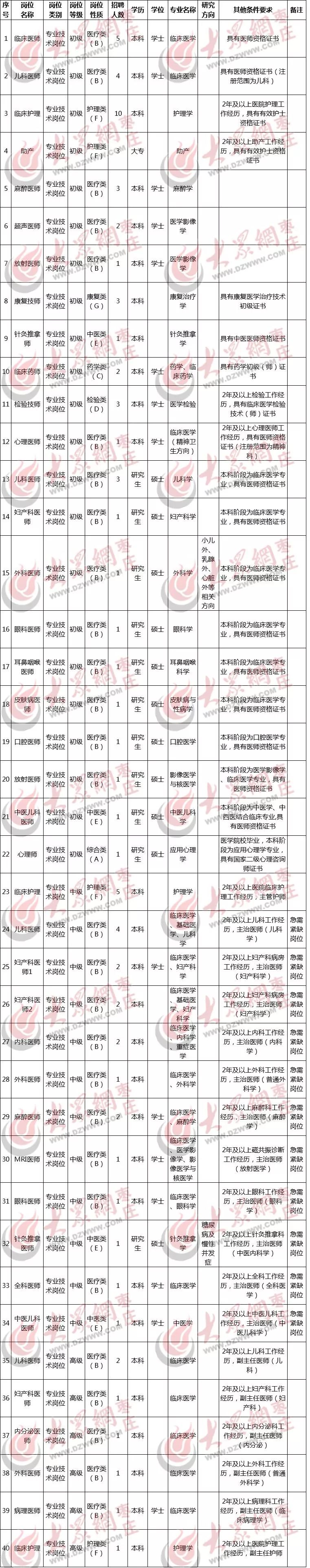 枣庄市立医院枣庄市妇幼保健院公开招聘