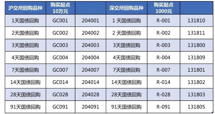 沪市以及深市国债逆回购交易代码一览