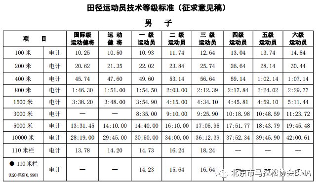 马场要闻丨马拉松运动员标准即将诞生六级!