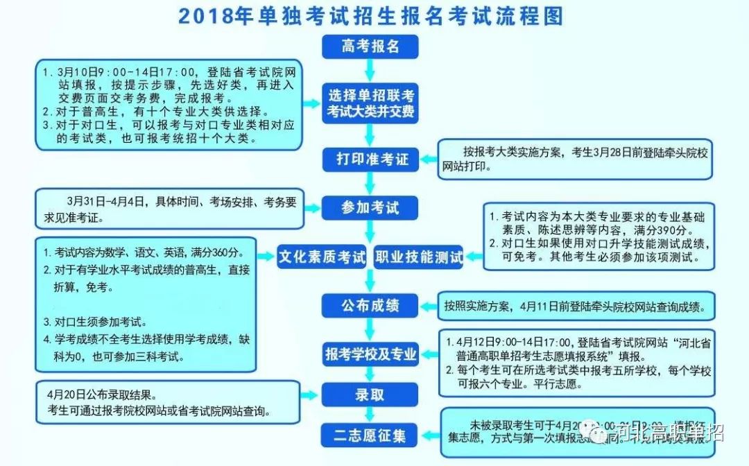 2018年河北省单招报考流程图