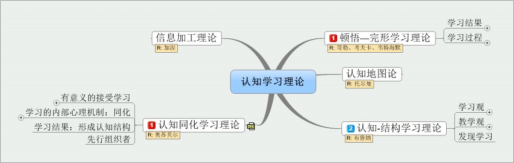 建构主义学习理论建构主义学习理论的代表人物有皮亚杰和维果茨基.