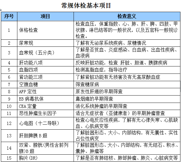 【医生说】全家都适用的体检攻略来啦!检查项目可以这样选