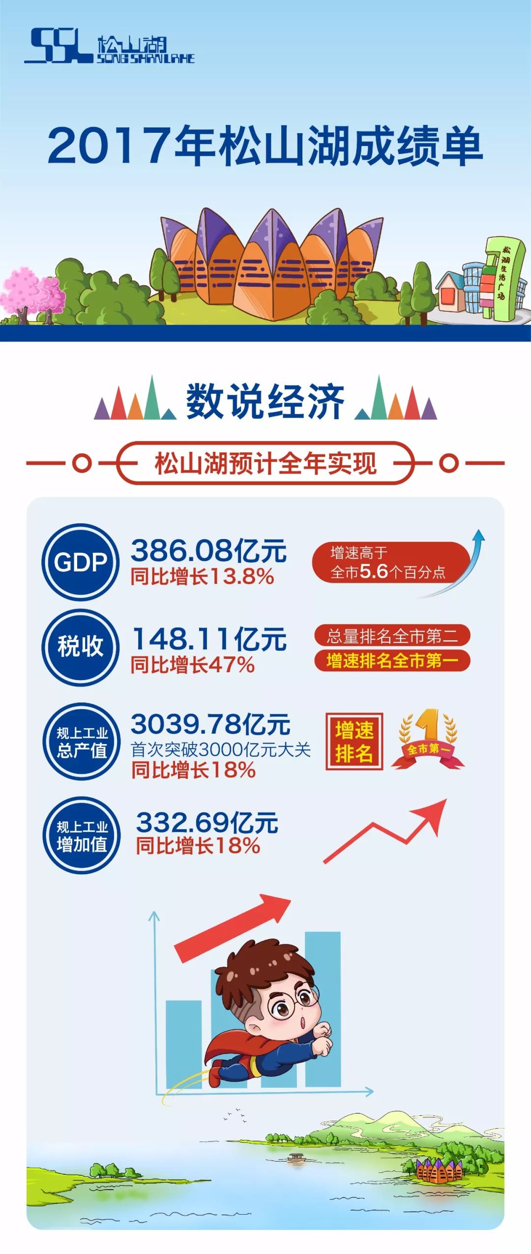 南城gdp和松山湖gdp_深度丨华为产业链下的松山湖