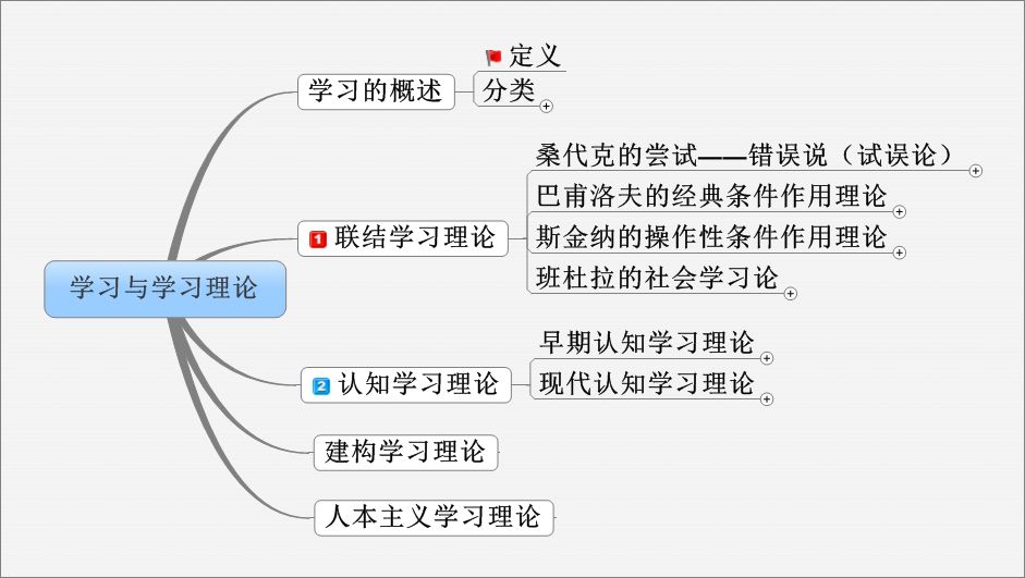 联结主义学习理论联结主义学习理论认为一切学习都是通过条件作用,在