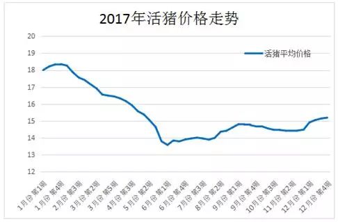 财经 正文  2017年生猪价格整体上呈先抑后扬走势,总体水平明显低于