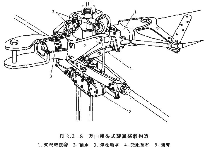 2—8所示为bell47型直升机万向接头式旋翼桨毂的构造,图2.