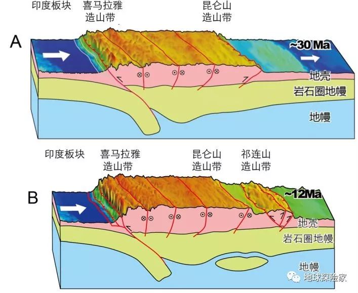 还有些是由于局部地壳下凹形成的湖盆贮水堵糜 正文  高原隆起的过程