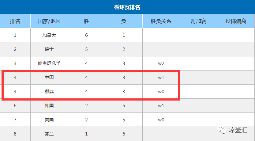 【冬奥战报】混双冰壶循环赛中国队3连胜进入附加赛7-9惜败挪威队,无