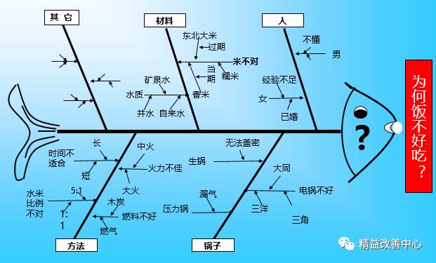 纯干货 | qc七大工具绘制方法,拿走不谢!