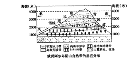 常考山地植被垂直分异规律图