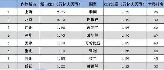 2017年上海各区gdp_富可敌国！上海各区2017年GDP排名曝光,反差竟如此之大！